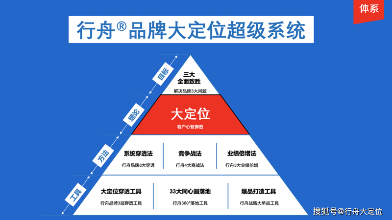 如何为您的企业找到最合适的管理咨询？