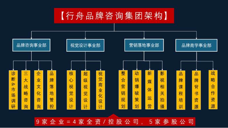 品牌战略咨询